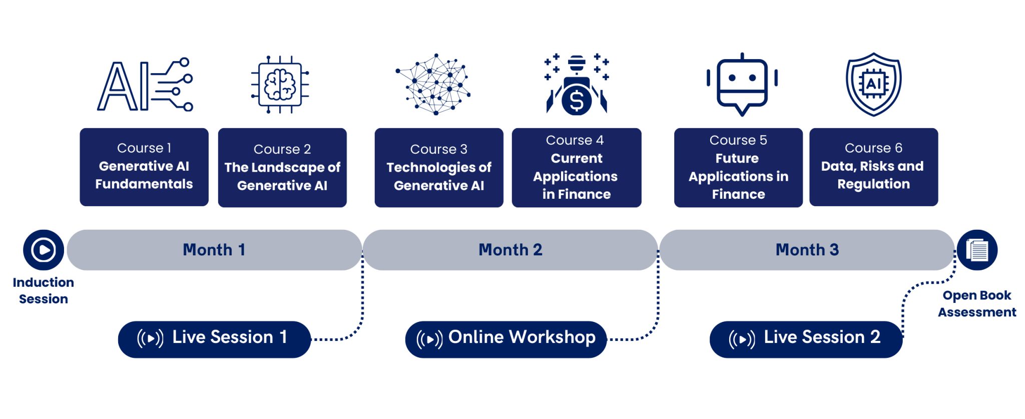 Module Structure Ai Genrative AI – Program structure – EBI